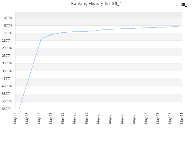 Ranking History for Glf_4