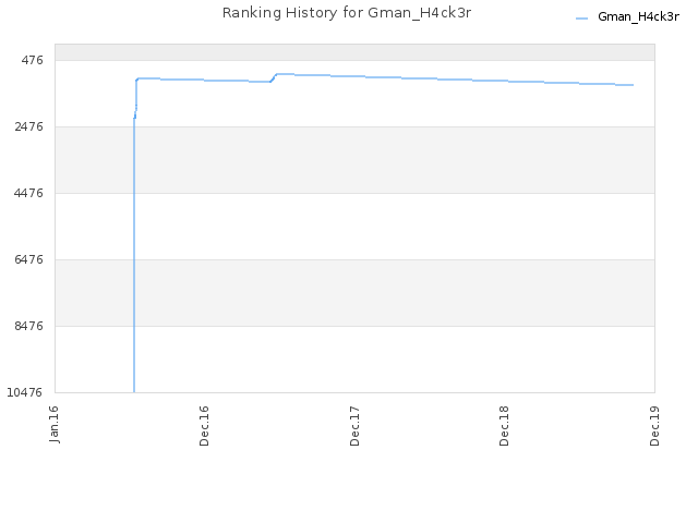 Ranking History for Gman_H4ck3r