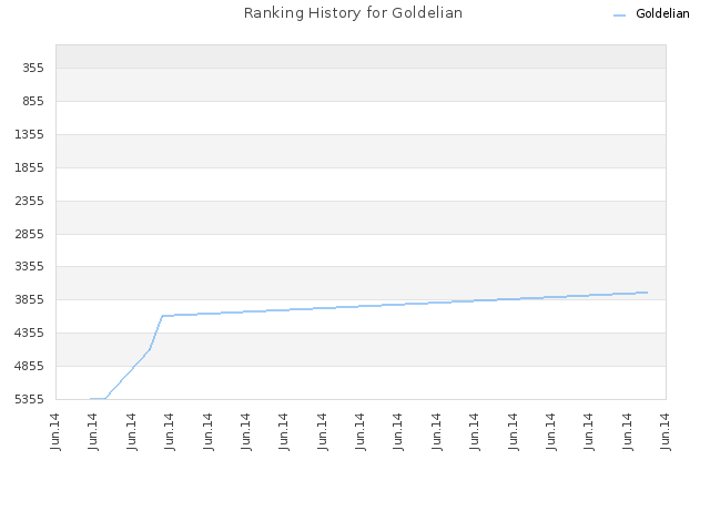 Ranking History for Goldelian