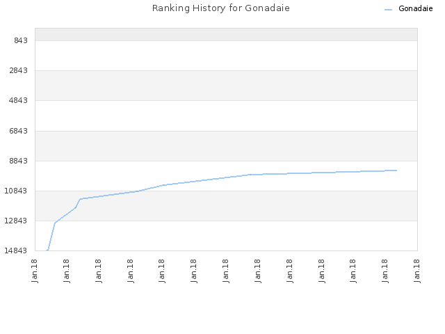 Ranking History for Gonadaie