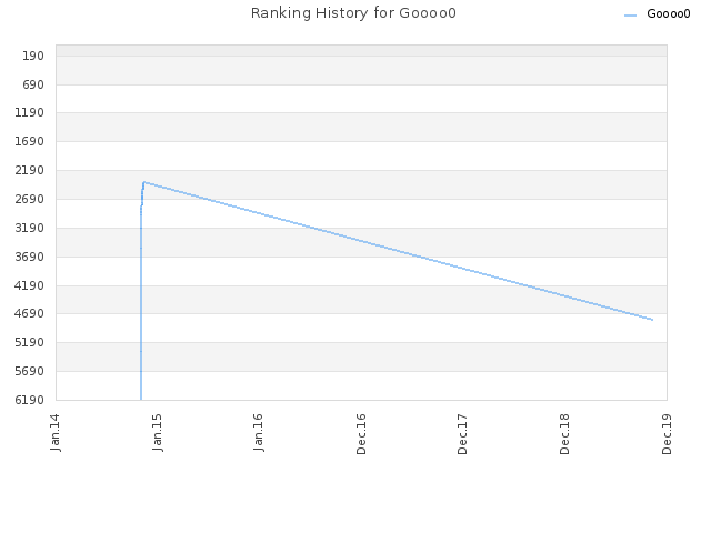 Ranking History for Goooo0