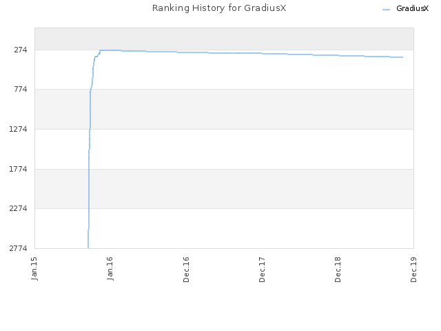 Ranking History for GradiusX