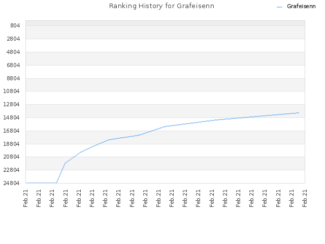 Ranking History for Grafeisenn