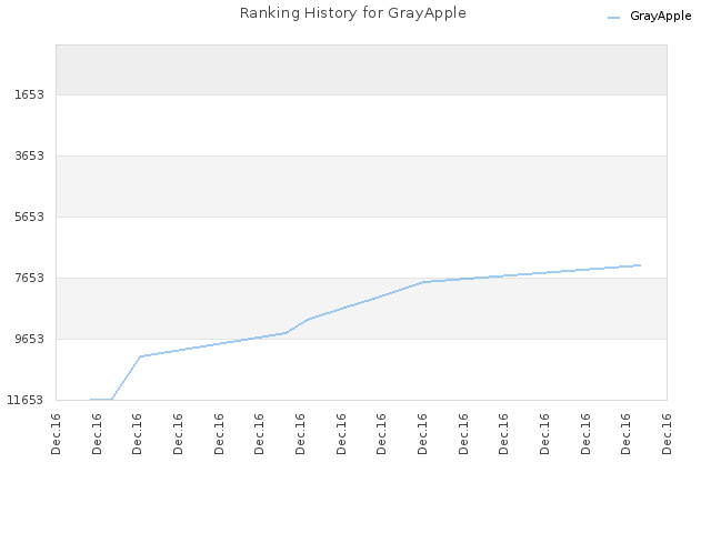 Ranking History for GrayApple