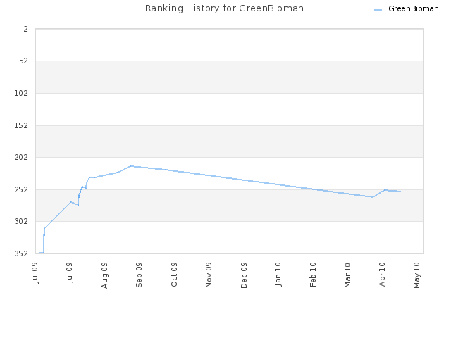 Ranking History for GreenBioman