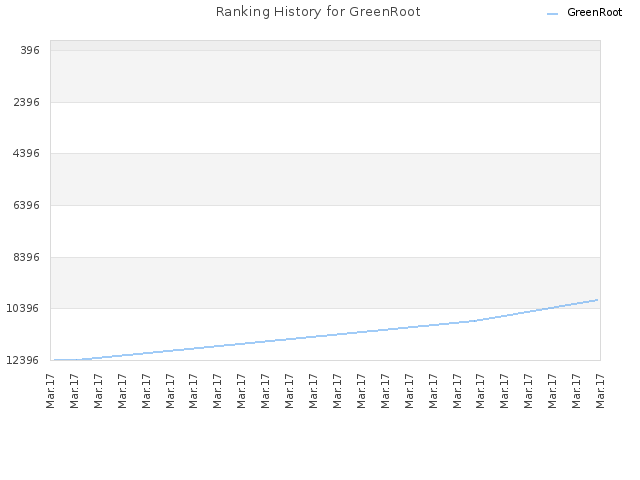 Ranking History for GreenRoot