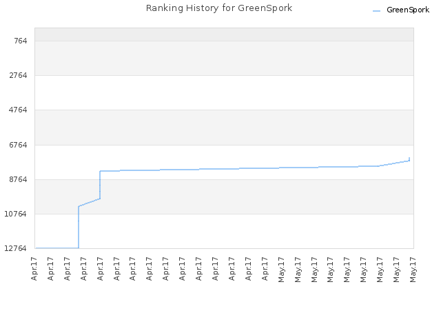 Ranking History for GreenSpork