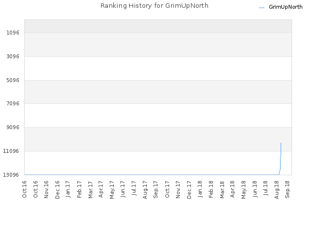 Ranking History for GrimUpNorth