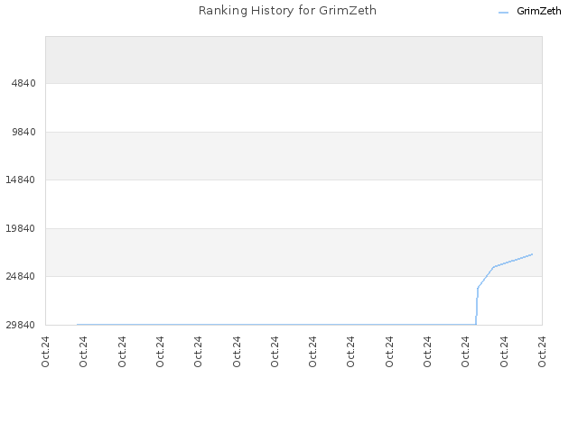 Ranking History for GrimZeth