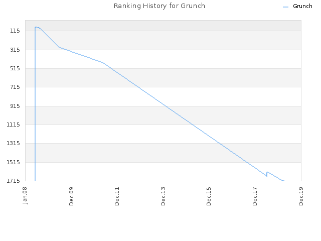 Ranking History for Grunch