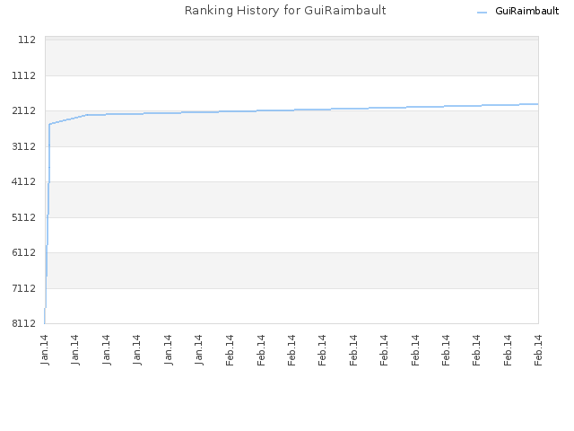 Ranking History for GuiRaimbault