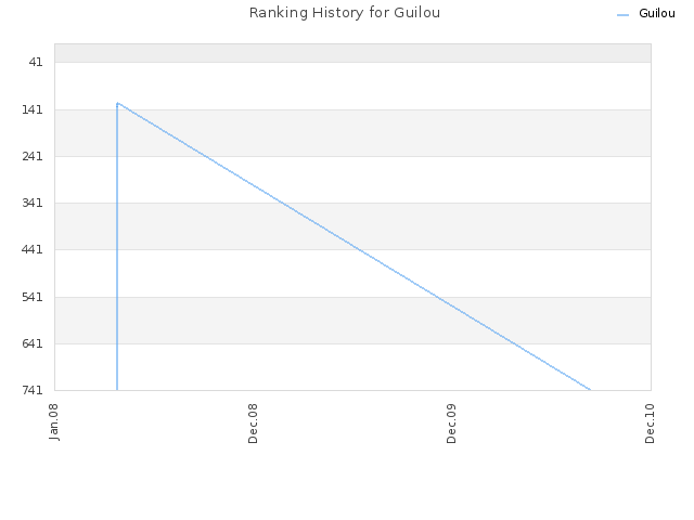 Ranking History for Guilou