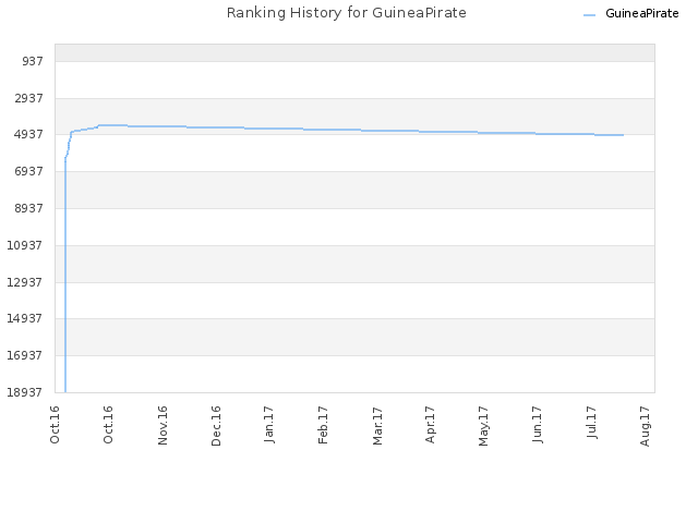 Ranking History for GuineaPirate