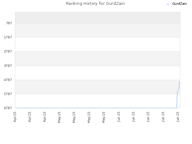 Ranking History for GurdZain