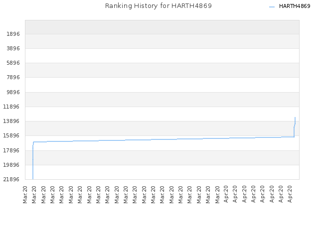 Ranking History for HARTH4869