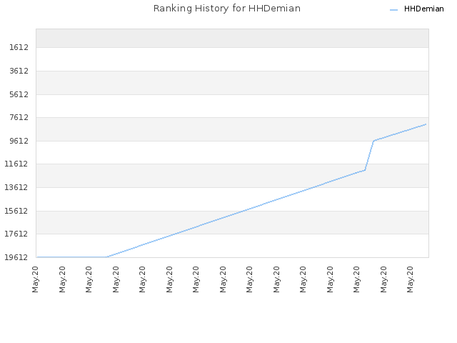 Ranking History for HHDemian