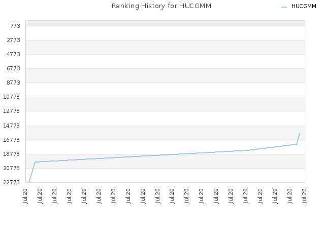 Ranking History for HUCGMM