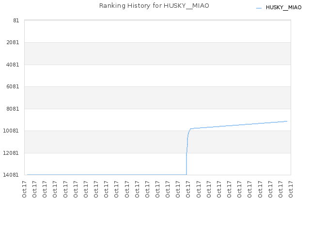 Ranking History for HUSKY__MIAO