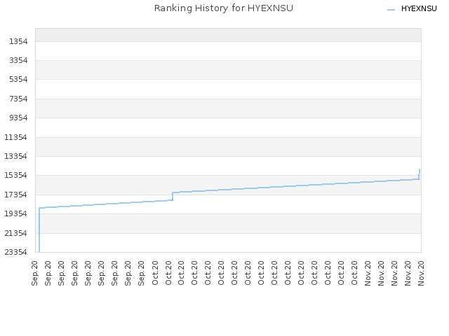 Ranking History for HYEXNSU