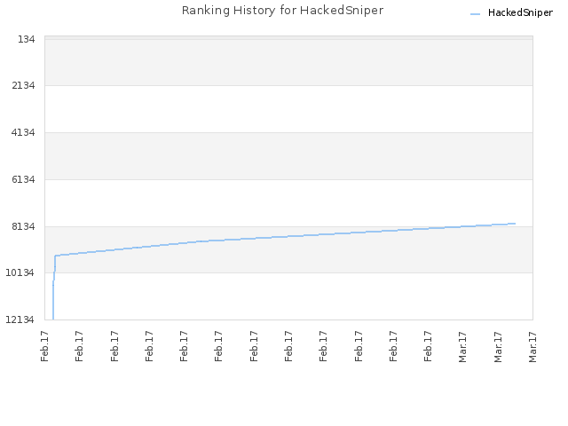 Ranking History for HackedSniper