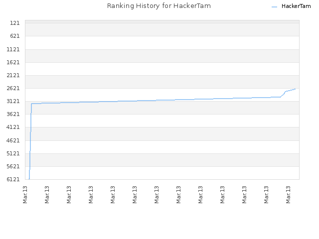 Ranking History for HackerTam