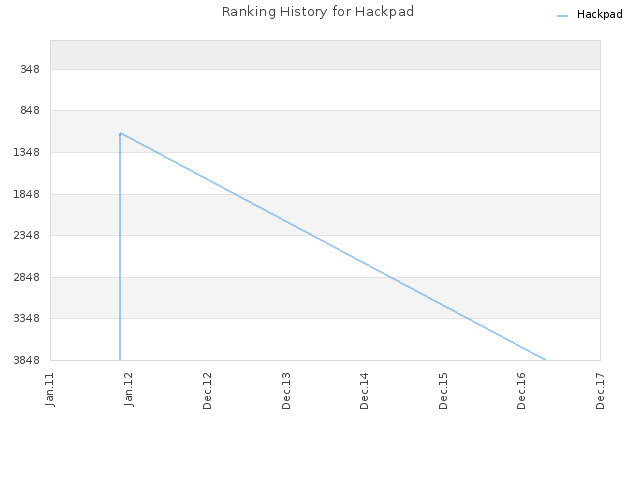 Ranking History for Hackpad