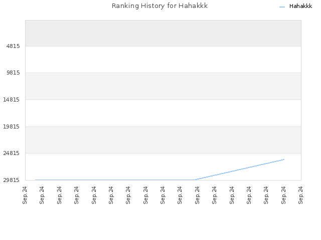 Ranking History for Hahakkk