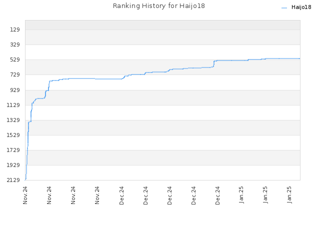 Ranking History for Haijo18