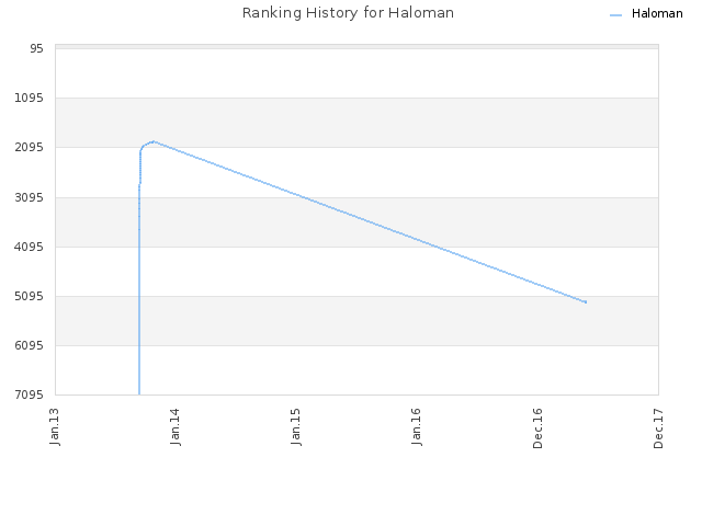 Ranking History for Haloman