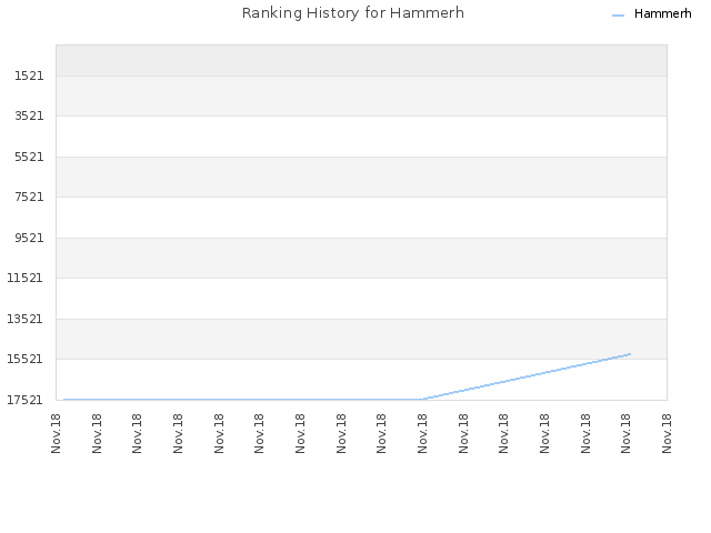 Ranking History for Hammerh