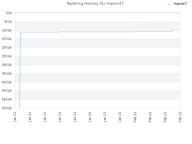 Ranking History for Hanin47