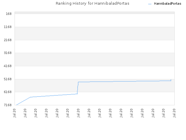 Ranking History for HannibaladPortas