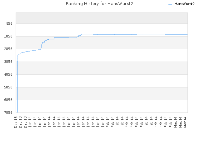 Ranking History for HansWurst2