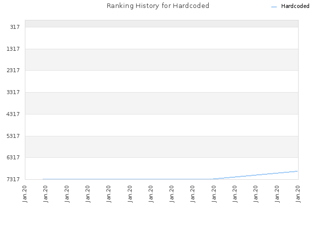 Ranking History for Hardcoded