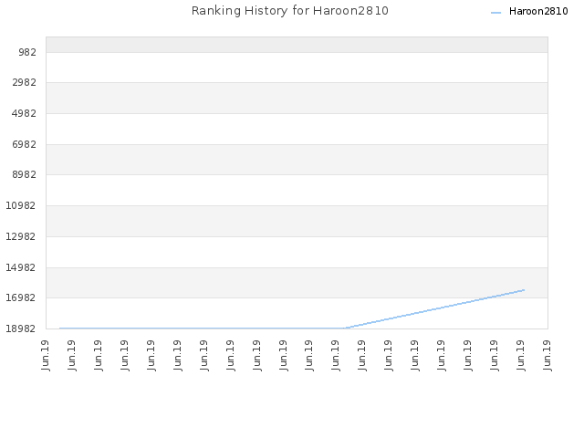 Ranking History for Haroon2810