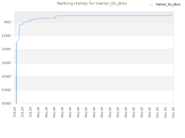 Ranking History for Harrier_Du_Bois