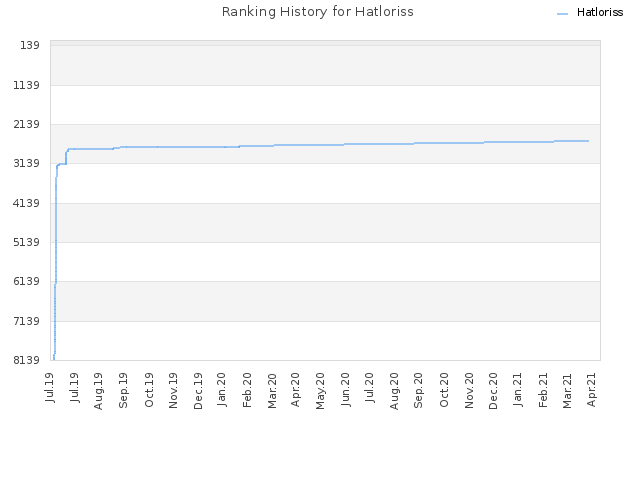 Ranking History for Hatloriss