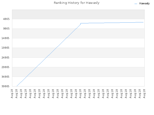 Ranking History for Hawasly