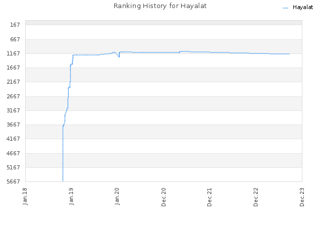 Ranking History for Hayalat