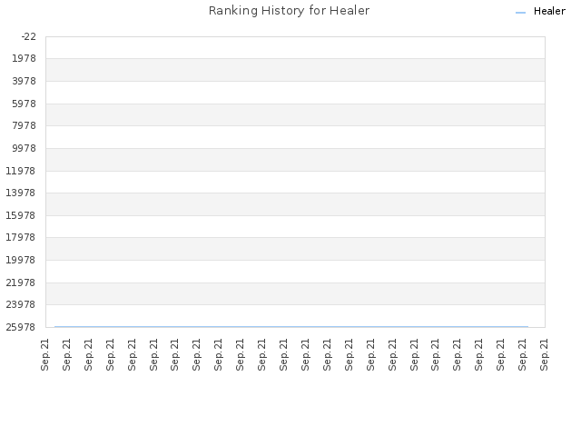 Ranking History for Healer