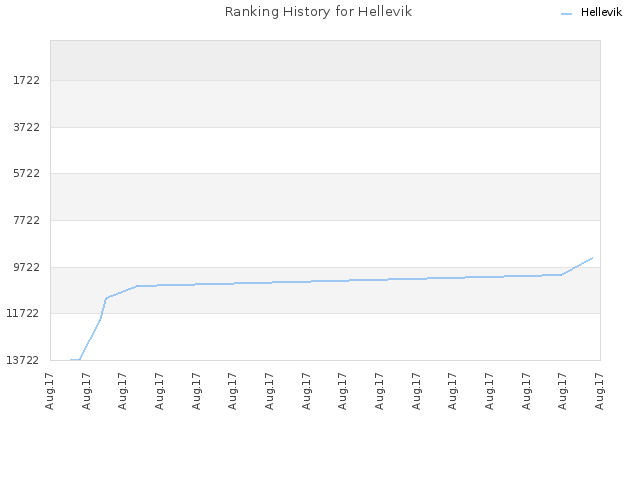 Ranking History for Hellevik