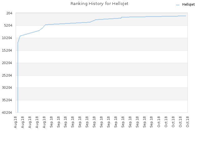 Ranking History for HelloJet