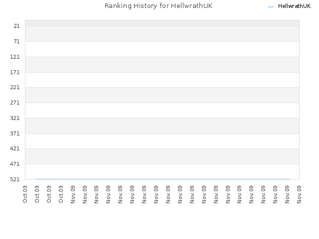 Ranking History for HellwrathUK