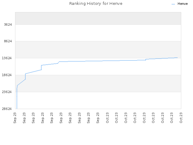 Ranking History for Henve