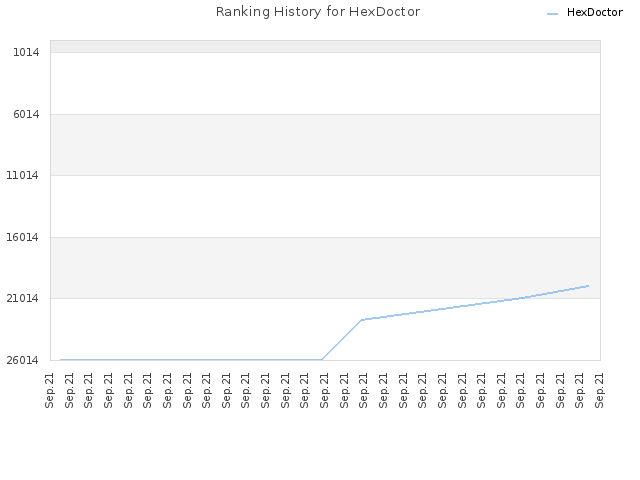 Ranking History for HexDoctor