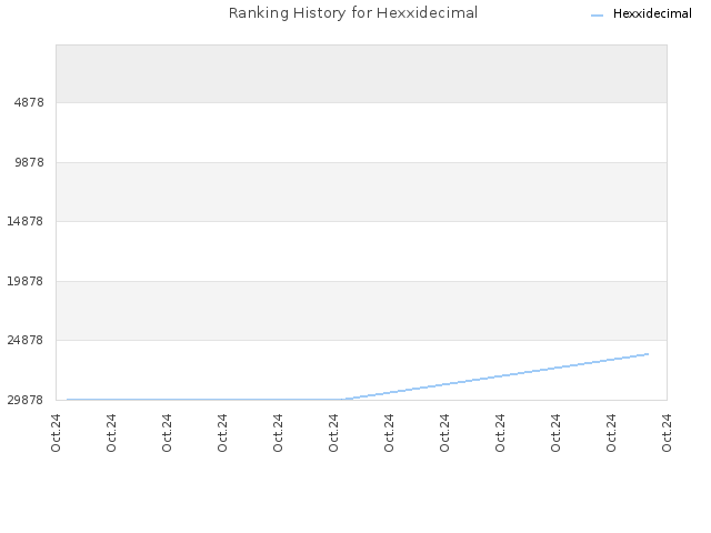 Ranking History for Hexxidecimal