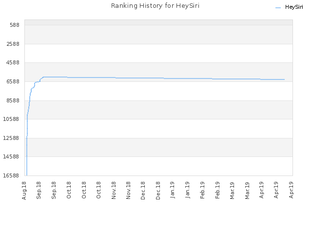 Ranking History for HeySiri