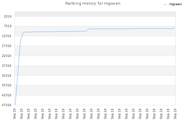 Ranking History for Hgowen