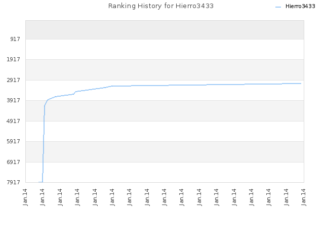 Ranking History for Hierro3433