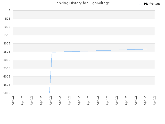 Ranking History for HighVoltage